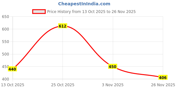 myntra.com SZN Checked Bodycon Mini Dress szn Price History Graph from 13 Oct 2025 to 26 Nov 2025