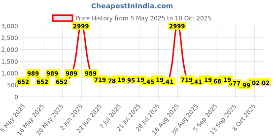 myntra.com SZN Checked Crop Top & Notched Lapel Collar Blazer With Skirt szn Price History Graph from 5 May 2025 to 10 Oct 2025