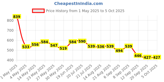 myntra.com SZN Checked Crop Top with Midi Skirt Co-Ord Set szn Price History Graph from 1 May 2025 to 4 Oct 2025