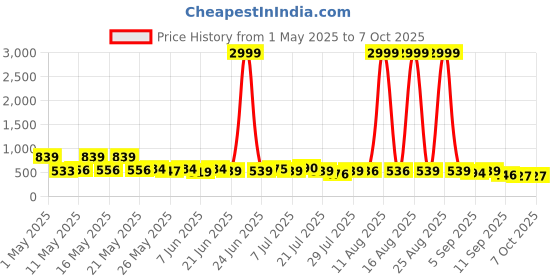 myntra.com SZN Checked Crop Top with Midi Skirt Co-Ord Set szn Price History Graph from 1 May 2025 to 6 Oct 2025