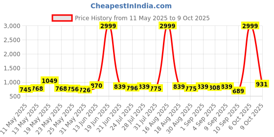 myntra.com SZN Checked Jacket & Trousers Co-Ords szn Price History Graph from 11 May 2025 to 9 Oct 2025