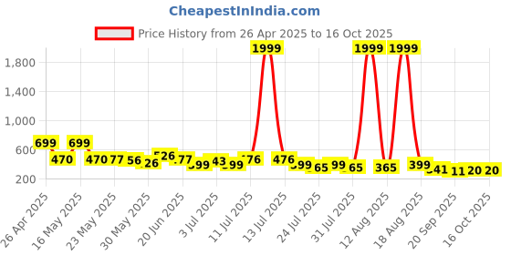 myntra.com SZN Checked Skorts szn Price History Graph from 26 Apr 2025 to 16 Oct 2025