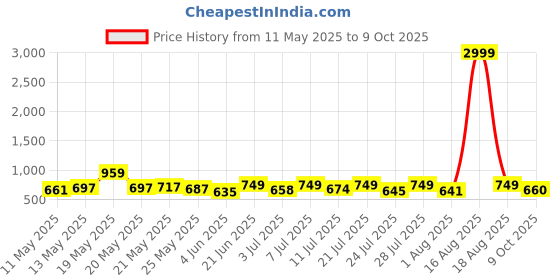 myntra.com SZN Checked Top, Blazer & Skirt Co-Ords szn Price History Graph from 11 May 2025 to 9 Oct 2025