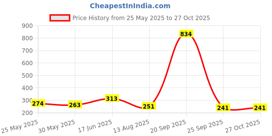 myntra.com SZN Chunky Gold-Plated Statement Chain Multistrand Bracelet szn Price History Graph from 25 May 2025 to 27 Oct 2025