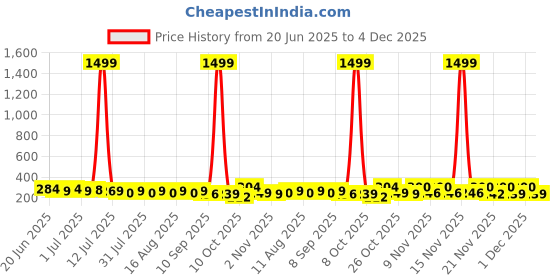 myntra.com SZN Circular Drop Earrings szn Price History Graph from 20 Jun 2025 to 4 Dec 2025