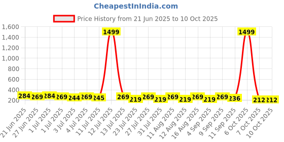 myntra.com SZN Circular Drop Earrings szn Price History Graph from 21 Jun 2025 to 10 Oct 2025
