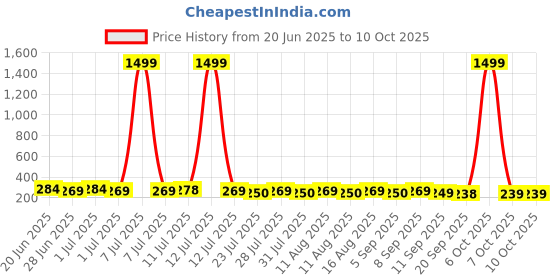 myntra.com SZN Circular Drop Earrings szn Price History Graph from 20 Jun 2025 to 9 Oct 2025
