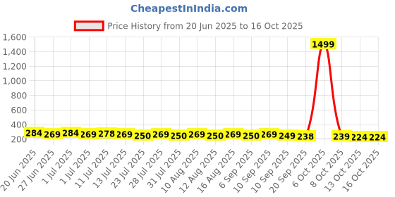 myntra.com SZN Circular Drop Earrings szn Price History Graph from 20 Jun 2025 to 15 Oct 2025