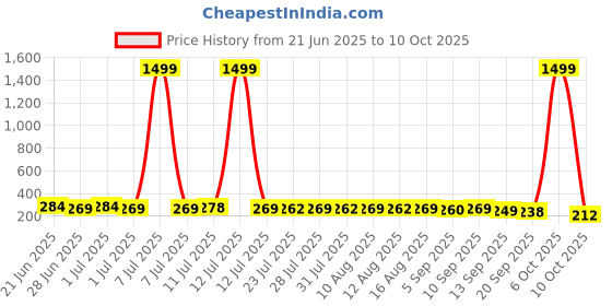 myntra.com SZN Circular Drop Earrings szn Price History Graph from 21 Jun 2025 to 10 Oct 2025