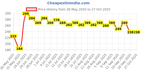 myntra.com SZN Circular Enamelled Korean Drop Earrings szn Price History Graph from 26 May 2025 to 26 Oct 2025
