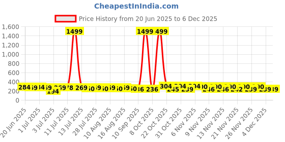 myntra.com SZN Circular Studs Earrings szn Price History Graph from 20 Jun 2025 to 4 Dec 2025