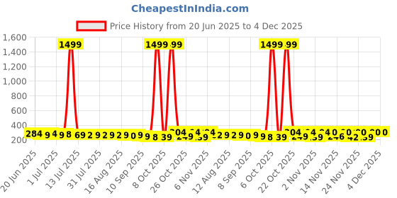 myntra.com SZN Circular Studs Earrings szn Price History Graph from 20 Jun 2025 to 3 Dec 2025
