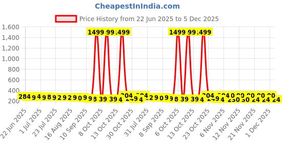 myntra.com SZN Circular Studs Earrings szn Price History Graph from 22 Jun 2025 to 5 Dec 2025