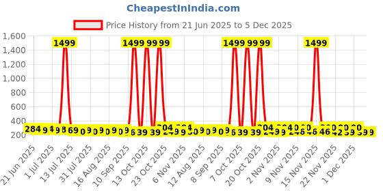 myntra.com SZN Circular Studs Earrings szn Price History Graph from 21 Jun 2025 to 5 Dec 2025