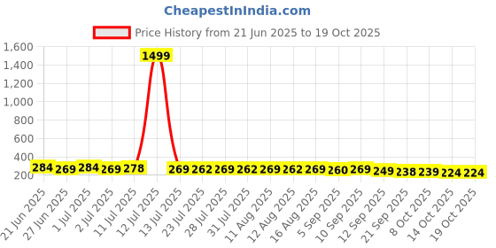 myntra.com SZN Circular Studs Earrings szn Price History Graph from 21 Jun 2025 to 18 Oct 2025