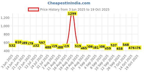 myntra.com SZN Classic Jogger Mid-Rise Light Fade Stretchable Jeans szn Price History Graph from 3 Jun 2025 to 18 Oct 2025