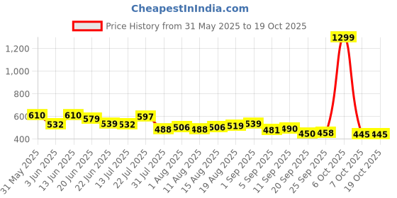 myntra.com SZN Classic Mid-Rise Slash Knee Stretchable Jeans szn Price History Graph from 31 May 2025 to 18 Oct 2025