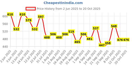 myntra.com SZN Classic Mid-Rise Stretchable Jeans szn Price History Graph from 2 Jun 2025 to 19 Oct 2025
