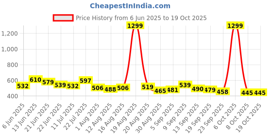 myntra.com SZN Classic Regular Fit Mid-Rise Stretchable Jeans szn Price History Graph from 6 Jun 2025 to 18 Oct 2025