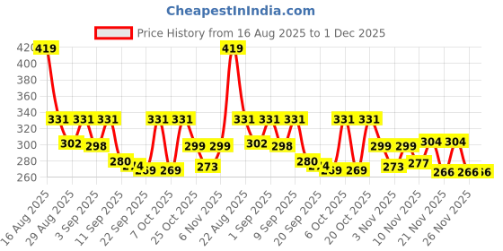 myntra.com SZN Classic Regular Fit Vertical Stripes Striped Spread Collar Sheer Shirt szn Price History Graph from 16 Aug 2025 to 30 Nov 2025