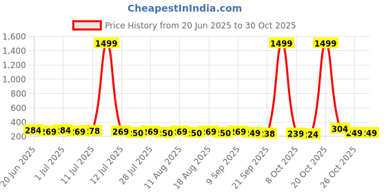myntra.com SZN Classic Studs Earrings szn Price History Graph from 20 Jun 2025 to 26 Oct 2025
