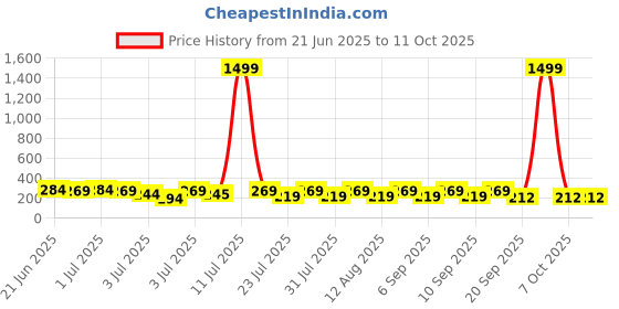 myntra.com SZN Cluster Drop Earrings szn Price History Graph from 21 Jun 2025 to 11 Oct 2025