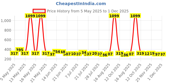 myntra.com SZN Cold-Shoulder Crop Top szn Price History Graph from 5 May 2025 to 30 Nov 2025
