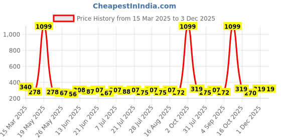 myntra.com SZN Colourblocked One Shoulder Crop Top szn Price History Graph from 15 Mar 2025 to 3 Dec 2025