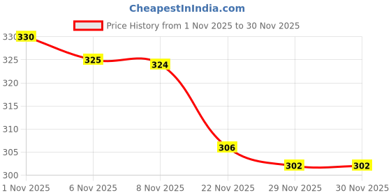 myntra.com SZN Comfort Hooded Roll-Up Sleeves Wrinkle Free Casual Shirt szn Price History Graph from 1 Nov 2025 to 29 Nov 2025