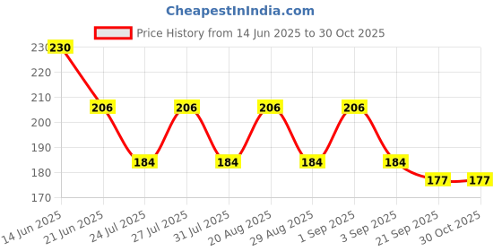 myntra.com SZN Contemporary Drop Earrings szn Price History Graph from 14 Jun 2025 to 30 Oct 2025