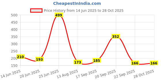 myntra.com SZN Contemporary Drop Earrings szn Price History Graph from 14 Jun 2025 to 28 Oct 2025