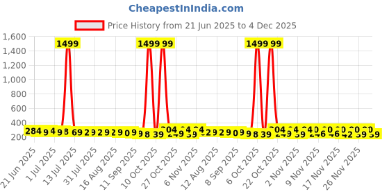 myntra.com SZN Contemporary Drop Earrings szn Price History Graph from 21 Jun 2025 to 4 Dec 2025
