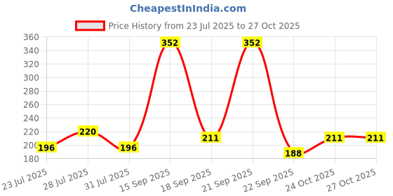 myntra.com SZN Contemporary Drop Earrings szn Price History Graph from 23 Jul 2025 to 26 Oct 2025