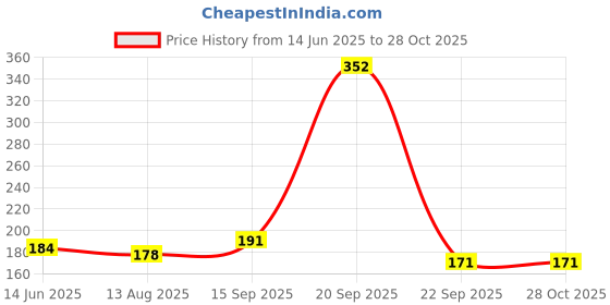 myntra.com SZN Contemporary Ear Cuff Earrings szn Price History Graph from 14 Jun 2025 to 27 Oct 2025