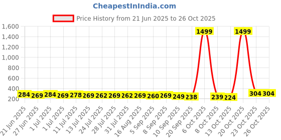 myntra.com SZN Contemporary Half Hoop Earrings szn Price History Graph from 21 Jun 2025 to 25 Oct 2025