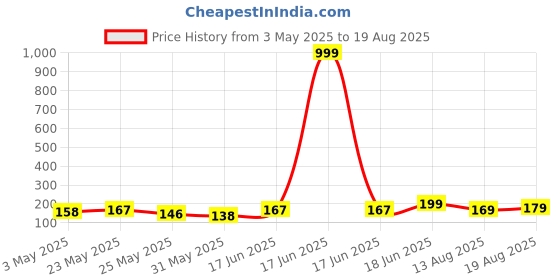 myntra.com SZN Contemporary Shaped Oxidised Drop Earrings szn Price History Graph from 3 May 2025 to 19 Aug 2025