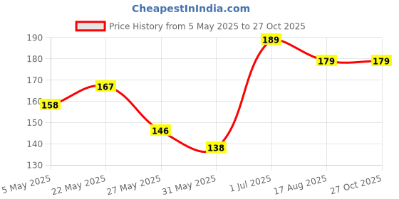 myntra.com SZN Contemporary Shaped Studs szn Price History Graph from 5 May 2025 to 27 Oct 2025