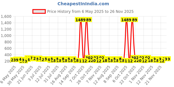 myntra.com SZN Contemporary Studs Earrings szn Price History Graph from 6 May 2025 to 25 Nov 2025