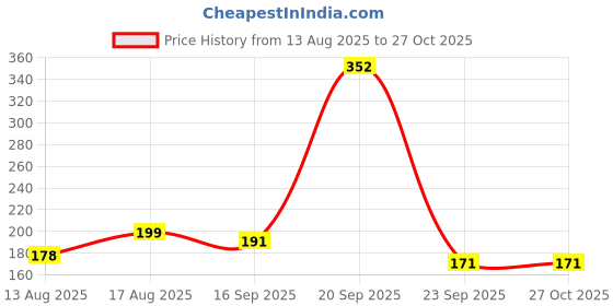 myntra.com SZN Contemporary Studs Earrings szn Price History Graph from 13 Aug 2025 to 27 Oct 2025