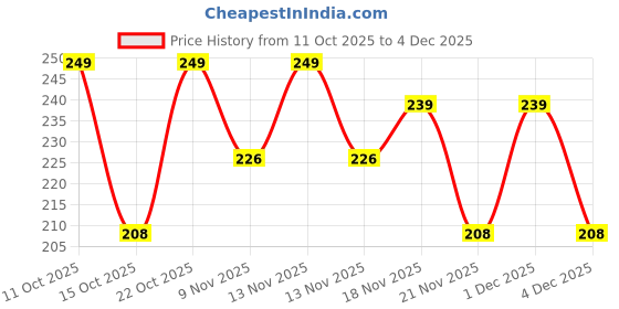 myntra.com SZN Conversational Printed Round Neck T-shirt szn Price History Graph from 11 Oct 2025 to 4 Dec 2025