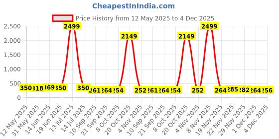 myntra.com SZN Cotton Crepe Crop Top szn Price History Graph from 12 May 2025 to 4 Dec 2025