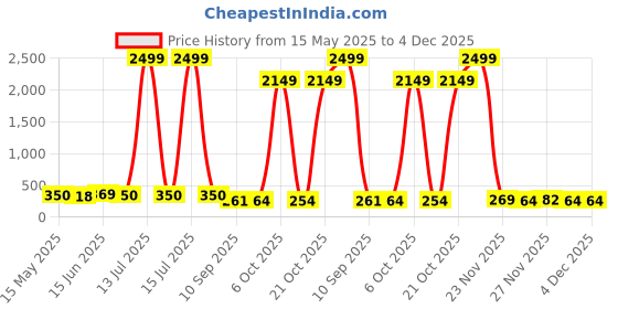 myntra.com SZN Cotton Crepe Crop Top szn Price History Graph from 15 May 2025 to 4 Dec 2025
