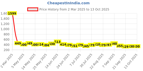 myntra.com SZN Cotton Tank Top szn Price History Graph from 2 Mar 2025 to 13 Oct 2025