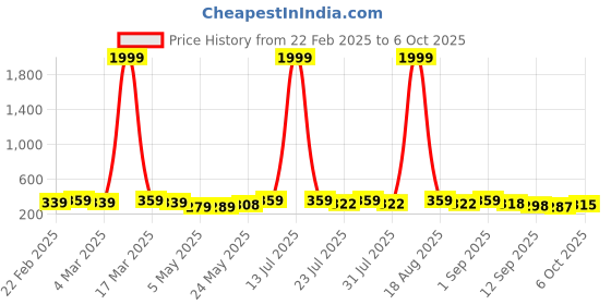 myntra.com SZN Cotton Top szn Price History Graph from 22 Feb 2025 to 6 Oct 2025