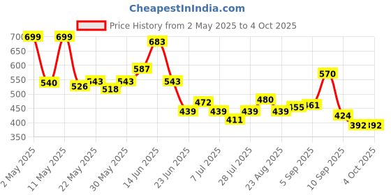 myntra.com SZN Cotton Top szn Price History Graph from 2 May 2025 to 4 Oct 2025