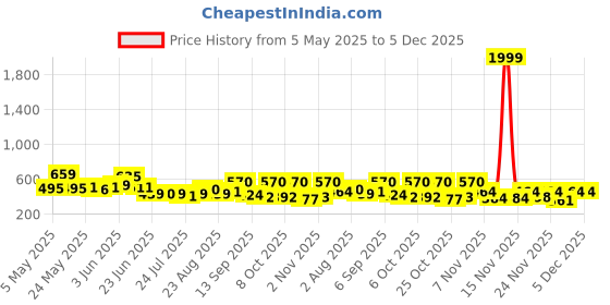 myntra.com SZN Cotton Top szn Price History Graph from 5 May 2025 to 5 Dec 2025