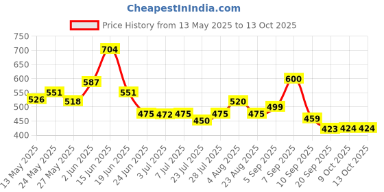 myntra.com SZN Cotton Top szn Price History Graph from 13 May 2025 to 4 Oct 2025