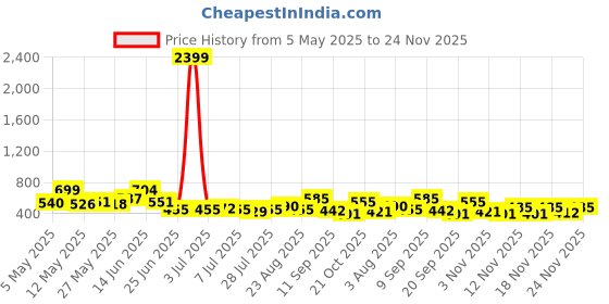 myntra.com SZN Cotton Top szn Price History Graph from 5 May 2025 to 24 Nov 2025