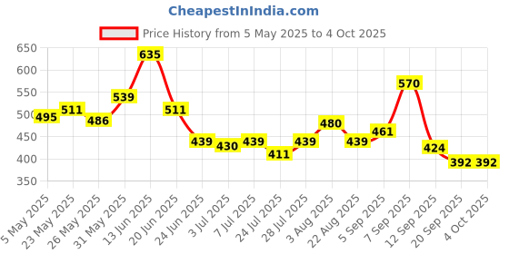 myntra.com SZN Cotton Top szn Price History Graph from 5 May 2025 to 4 Oct 2025
