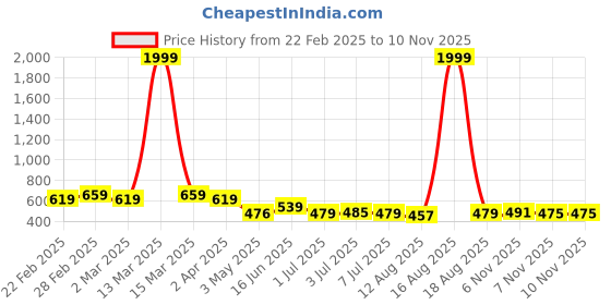 myntra.com SZN Cowl Neck Bodycon Dress szn Price History Graph from 22 Feb 2025 to 9 Nov 2025
